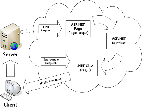 .NET