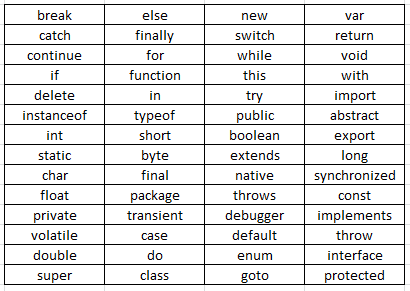 JavaScript Reserved Words